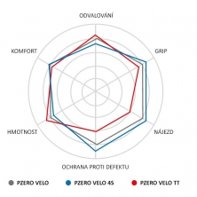 plášť PIRELLI P ZERO Velo 23-622